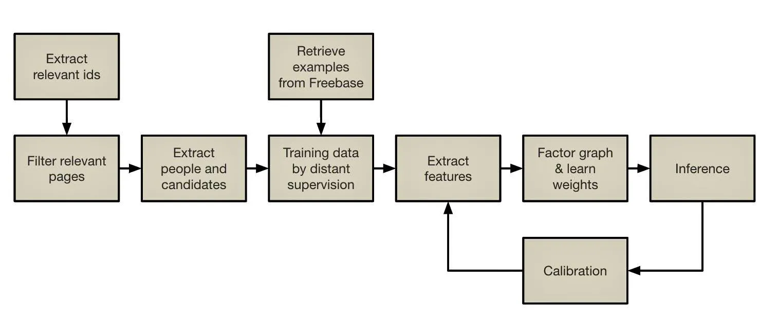 05 Pipeline research project Wikipedia Knowledge Graph with DeepDive