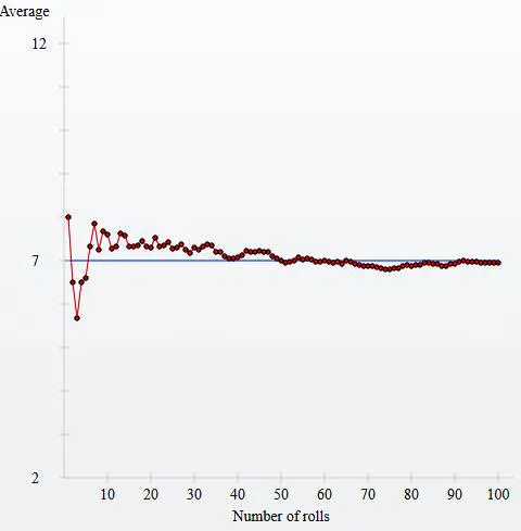 Grafik sederhana menjelaskan hukum bilangan besar